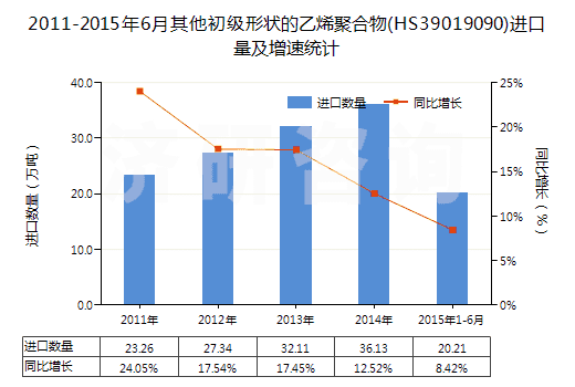 2011-2015年6月其他初級(jí)形狀的乙烯聚合物(HS39019090)進(jìn)口量及增速統(tǒng)計(jì) 2011-2015年6月其他初級(jí)形狀的乙烯聚合物(HS39019090)進(jìn)口量及增速統(tǒng)計(jì)